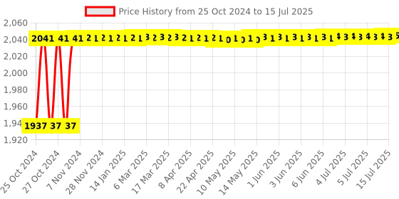 moglix.com Hillgrove 750W Forward &a; Reverse Rotation Hammer Impact Drill Machine with 3 Bits &a; 8 inch Adjustable Wrench, HGCM1195 hillgrove Price History Graph from 25 Oct 2024 to 15 Jul 2025