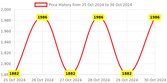 moglix.com Hillgrove 750W Forward &a; Reverse Rotation Hammer Impact Drill Machine with 3 Bits &a; 8 inch Plier, HGCM1187 hillgrove Price History Graph from 25 Oct 2024 to 30 Oct 2024