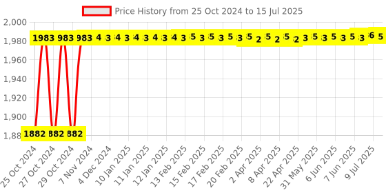moglix.com Hillgrove 750W Forward &a; Reverse Rotation Hammer Impact Drill Machine with 3 Bits &a; 8 inch Plier, HGCM1188 hillgrove Price History Graph from 25 Oct 2024 to 15 Jul 2025
