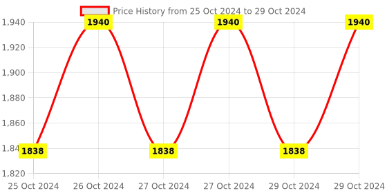 moglix.com Hillgrove 750W Forward &a; Reverse Rotation Hammer Impact Drill Machine with 3 Bits &a; Gloves, HGCM1184 hillgrove Price History Graph from 25 Oct 2024 to 29 Oct 2024