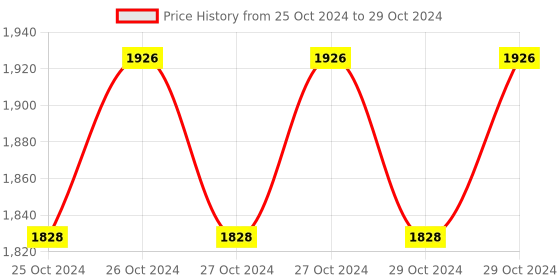 moglix.com Hillgrove 750W Forward &a; Reverse Rotation Hammer Impact Drill Machine with 3 Bits &a; Line Tester, HGCM1192 hillgrove Price History Graph from 25 Oct 2024 to 29 Oct 2024