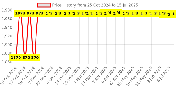 moglix.com Hillgrove 750W Forward &a; Reverse Rotation Hammer Impact Drill Machine with 3 Bits &a; Measuring Tape, HGCM1186 hillgrove Price History Graph from 25 Oct 2024 to 15 Jul 2025