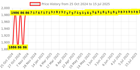 moglix.com Hillgrove 750W Forward &a; Reverse Rotation Hammer Impact Drill Machine with 3 Bits &a; Scissior, HGCM1185 hillgrove Price History Graph from 25 Oct 2024 to 15 Jul 2025
