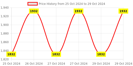 moglix.com Hillgrove 750W Forward &a; Reverse Rotation Hammer Impact Drill Machine with 3 Bits &a; Utility Knife, HGCM1194 hillgrove Price History Graph from 25 Oct 2024 to 29 Oct 2024