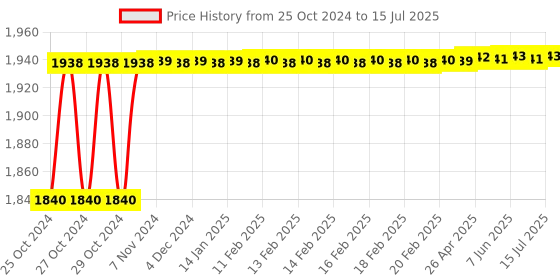 moglix.com Hillgrove 750W Forward &a; Reverse Rotation Hammer Impact Drill Machine with 3 Bits &a; Wire Cutter, HGCM1193 hillgrove Price History Graph from 25 Oct 2024 to 15 Jul 2025