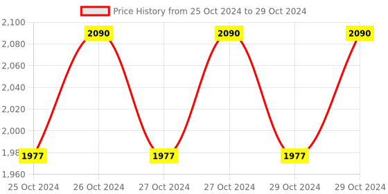 moglix.com Hillgrove 750W Forward &a; Reverse Rotation Hammer Impact Drill Machine with 3 Bits, Drill Chuck, SDS Adapter &a; 1 Pair Gloves, HGCM1197 hillgrove Price History Graph from 25 Oct 2024 to 29 Oct 2024