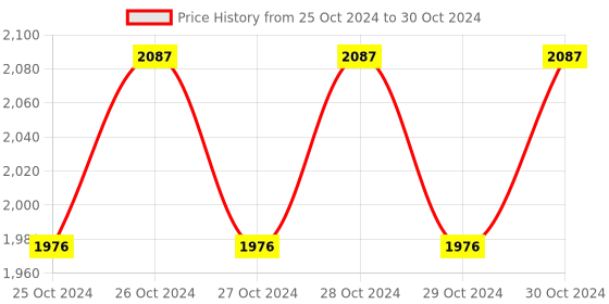 moglix.com Hillgrove 750W Forward &a; Reverse Rotation Hammer Impact Drill Machine with 3 Bits, Drill Chuck, SDS Adapter &a; 2 in 1 Screwdriver, HGCM1202 hillgrove Price History Graph from 25 Oct 2024 to 30 Oct 2024