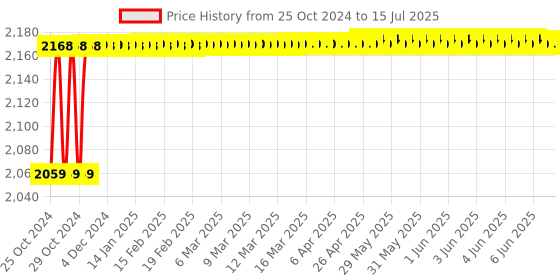 moglix.com Hillgrove 750W Forward &a; Reverse Rotation Hammer Impact Drill Machine with 3 Bits, Drill Chuck, SDS Adapter &a; 5 in 1 Screwdriver, HGCM1203 hillgrove Price History Graph from 25 Oct 2024 to 15 Jul 2025