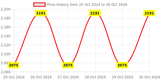 moglix.com Hillgrove 750W Forward &a; Reverse Rotation Hammer Impact Drill Machine with 3 Bits, Drill Chuck, SDS Adapter &a; 8 inch Adjustable Wrench, HGCM1208 hillgrove Price History Graph from 25 Oct 2024 to 30 Oct 2024