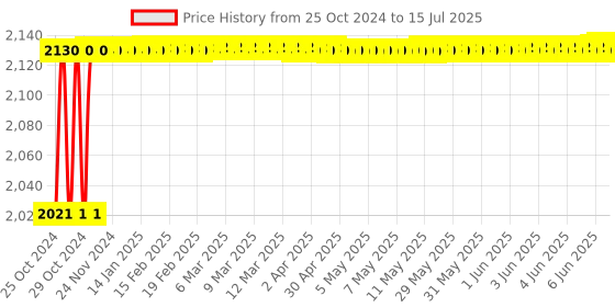moglix.com Hillgrove 750W Forward &a; Reverse Rotation Hammer Impact Drill Machine with 3 Bits, Drill Chuck, SDS Adapter &a; 8 inch Plier, HGCM1201 hillgrove Price History Graph from 25 Oct 2024 to 15 Jul 2025