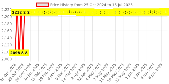 moglix.com Hillgrove 750W Forward &a; Reverse Rotation Hammer Impact Drill Machine with 3 Bits, Drill Chuck, SDS Adapter &a; 8 Pcs Double Open End Wrench, HGCM1209 hillgrove Price History Graph from 25 Oct 2024 to 15 Jul 2025
