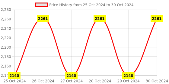 moglix.com Hillgrove 750W Forward &a; Reverse Rotation Hammer Impact Drill Machine with 3 Bits, Drill Chuck, SDS Adapter &a; 9 Pcs Drill Bit, HGCM1210 hillgrove Price History Graph from 25 Oct 2024 to 30 Oct 2024