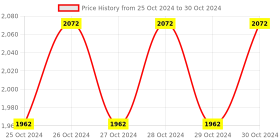 moglix.com Hillgrove 750W Forward &a; Reverse Rotation Hammer Impact Drill Machine with 3 Bits, Drill Chuck, SDS Adapter &a; Electrical Tape, HGCM1204 hillgrove Price History Graph from 25 Oct 2024 to 30 Oct 2024