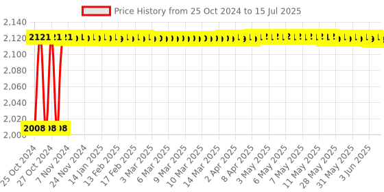 moglix.com Hillgrove 750W Forward &a; Reverse Rotation Hammer Impact Drill Machine with 3 Bits, Drill Chuck, SDS Adapter &a; Measuring Tape, HGCM1199 hillgrove Price History Graph from 25 Oct 2024 to 15 Jul 2025