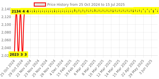 moglix.com Hillgrove 750W Forward &a; Reverse Rotation Hammer Impact Drill Machine with 3 Bits, Drill Chuck, SDS Adapter &a; Scissior, HGCM1198 hillgrove Price History Graph from 25 Oct 2024 to 15 Jul 2025
