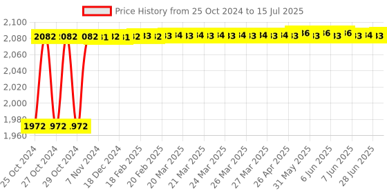 moglix.com Hillgrove 750W Forward &a; Reverse Rotation Hammer Impact Drill Machine with 3 Bits, Drill Chuck, SDS Adapter &a; Utility Knife, HGCM1207 hillgrove Price History Graph from 25 Oct 2024 to 15 Jul 2025