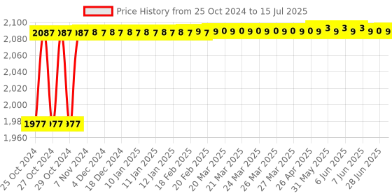 moglix.com Hillgrove 750W Forward &a; Reverse Rotation Hammer Impact Drill Machine with 3 Bits, Drill Chuck, SDS Adapter &a; Wire Cutter, HGCM1206 hillgrove Price History Graph from 25 Oct 2024 to 15 Jul 2025