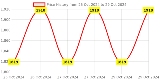 moglix.com Hillgrove 750W Forward &a; Reverse Rotation Hammer Impact Drill Machine with 3 Bits, HGCM861 hillgrove Price History Graph from 25 Oct 2024 to 29 Oct 2024