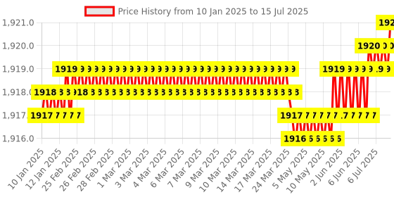 moglix.com Hillgrove 750W Forward &a; Reverse Rotation Hammer Impact Drill Machine with 3 Bits, HGCM862 hillgrove Price History Graph from 10 Jan 2025 to 15 Jul 2025