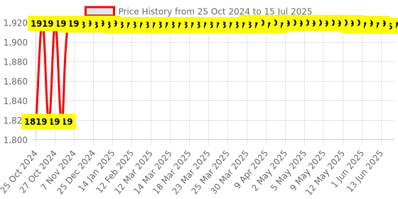 moglix.com Hillgrove 750W Forward &a; Reverse Rotation Hammer Impact Drill Machine with 3 Bits, HGCM863 hillgrove Price History Graph from 25 Oct 2024 to 15 Jul 2025