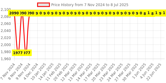 moglix.com Hillgrove 750W Forward &a; Reverse Rotation Hammer Impact Drill Machine with 3 Pcs SDS Plus Bit, Drill Chuck, SDS Plus Adapter &a; Gloves, HGCM867 hillgrove Price History Graph from 7 Nov 2024 to 8 Jul 2025