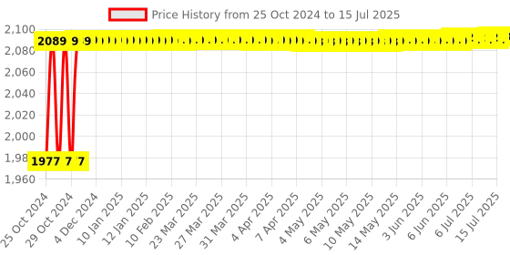 moglix.com Hillgrove 750W Forward &a; Reverse Rotation Hammer Impact Drill Machine with 3 Pcs SDS Plus Bit, Drill Chuck, SDS Plus Adapter &a; Gloves, HGCM868 hillgrove Price History Graph from 25 Oct 2024 to 15 Jul 2025