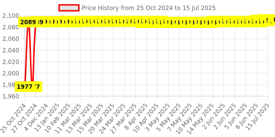 moglix.com Hillgrove 750W Forward &a; Reverse Rotation Hammer Impact Drill Machine with 3 Pcs SDS Plus Bit, Drill Chuck, SDS Plus Adapter &a; Gloves, HGCM869 hillgrove Price History Graph from 25 Oct 2024 to 15 Jul 2025
