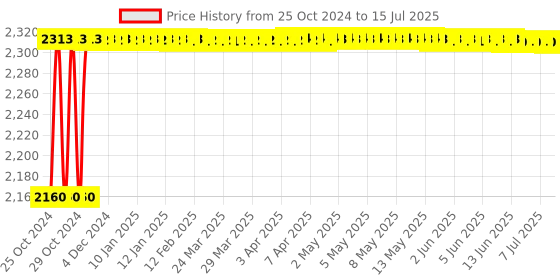 moglix.com Hillgrove 750W Forward &a; Reverse Rotation Hammer Impact Drill Machine with 5 Pcs Hand Tool, 3 Pcs SDS Plus Bit, Drill Chuck, 5 Pcs HSS Drill Bit, SDS Plus Adapter &a; Gloves, HGCM874 hillgrove Price History Graph from 25 Oct 2024 to 15 Jul 2025