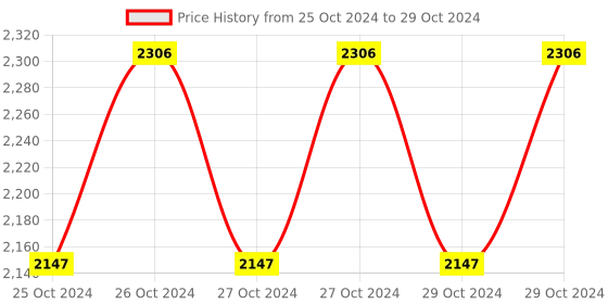 moglix.com Hillgrove 750W Forward &a; Reverse Rotation Hammer Impact Drill Machine with Drill Chunk, 3 Pcs SDS Plus, SDS Plus Adapter, 5 Pcs HSS Drill Bit, 5 Pcs Masonry Drill Bit &a; Gloves, HGCM876 hillgrove Price History Graph from 25 Oct 2024 to 29 Oct 2024