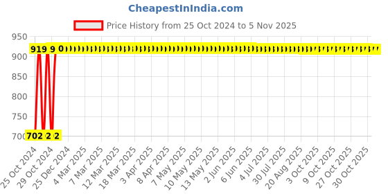 moglix.com Hillgrove 750W Yellow Electric Air Blower, HG0011 hillgrove Price History Graph from 25 Oct 2024 to 3 Nov 2025