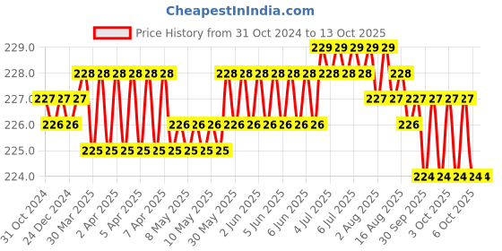 moglix.com Hillgrove 8 inch Combination Plier &a; 5-in-1 Screwdriver Combo, HGCM889 hillgrove Price History Graph from 31 Oct 2024 to 13 Oct 2025