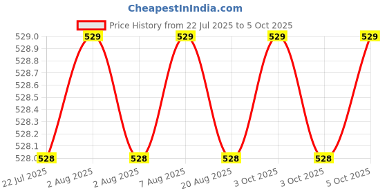 moglix.com Hillgrove 8 inch Multipurpose Combination Plier, Adjustable Wrench, 5-in-1 Screwdriver &a; Claw Hammer Combo, HGCM896 hillgrove Price History Graph from 22 Jul 2025 to 5 Oct 2025