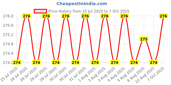 moglix.com Hillgrove 8 inch Multipurpose Combination Plier, Adjustable Wrench &a; 2-in-1 Screwdriver Combo, HGCM897 hillgrove Price History Graph from 25 Jul 2025 to 7 Oct 2025