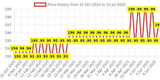 moglix.com Hillgrove 8 Pcs Ring Hex Allen Key, 2-in-1 Screwdriver &a; 8 inch Plier Set, HGCM985 hillgrove Price History Graph from 31 Oct 2024 to 15 Jul 2025