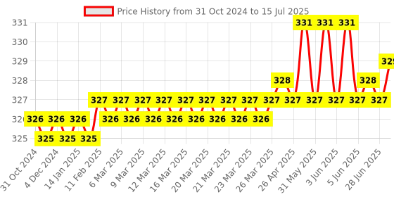 moglix.com Hillgrove 8 Pcs Ring Hex Allen Key, 8 inch Combinational Plier &a; 8 inch Adjustable Wrench Spanner Set, HGCM986 hillgrove Price History Graph from 31 Oct 2024 to 15 Jul 2025