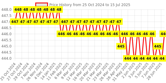 moglix.com Hillgrove 8 Pcs Ring Hex Allen Key &a; 10-in-1 Socket Set, HGCM981 hillgrove Price History Graph from 25 Oct 2024 to 15 Jul 2025