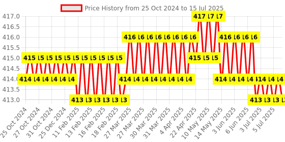 moglix.com Hillgrove 8 Pcs Ring Hex Allen Key &a; 4 Pcs T Spanner Set, HGCM980 hillgrove Price History Graph from 25 Oct 2024 to 15 Jul 2025