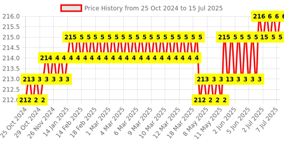 moglix.com Hillgrove 8 Pcs Ring Hex Allen Key &a; 5-in-1 Screwdriver Set, HGCM982 hillgrove Price History Graph from 25 Oct 2024 to 15 Jul 2025