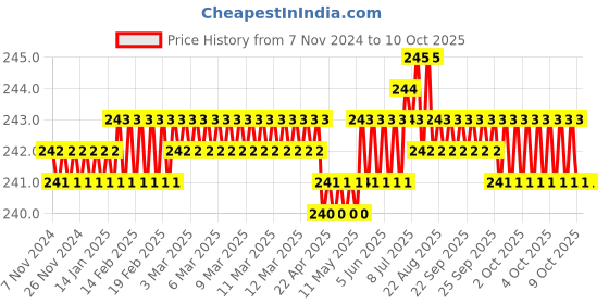 moglix.com Hillgrove 8 Pcs Ring Hex Allen Key &a; 8 inch Adjustable Wrench Spanner Set, HGCM984 hillgrove Price History Graph from 7 Nov 2024 to 10 Oct 2025