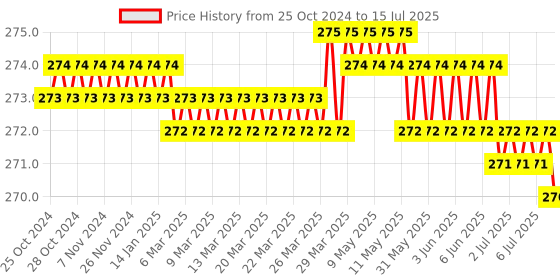 moglix.com Hillgrove 8 Pcs Ring Hex Allen Key &a; 8 Pcs Double Open End Wrench Spanner Set, HGCM983 hillgrove Price History Graph from 25 Oct 2024 to 15 Jul 2025