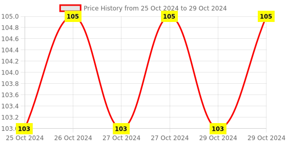 moglix.com Hillgrove 8 Pcs Ring Hex Allen Key Set for Bike, Bicycle &a; Cycle, HGCM977 hillgrove Price History Graph from 25 Oct 2024 to 29 Oct 2024