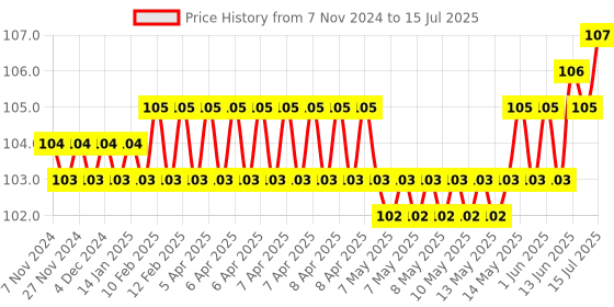 moglix.com Hillgrove 8 Pcs Ring Hex Allen Key Set for Bike, Bicycle &a; Cycle, HGCM978 hillgrove Price History Graph from 7 Nov 2024 to 15 Jul 2025