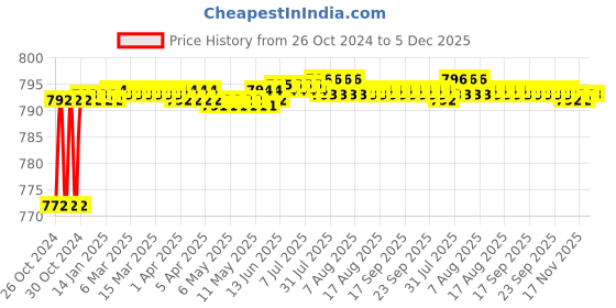 moglix.com Hillgrove 800W Plastic Blue Electric Air Blower with Carbon Brushes &a; 2 in 1 Screwdriver, HGCM1032 hillgrove Price History Graph from 26 Oct 2024 to 5 Dec 2025