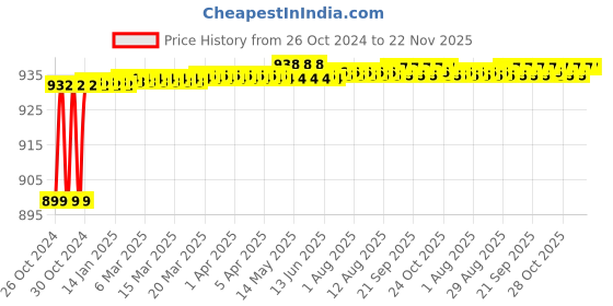moglix.com Hillgrove 800W Plastic Blue Electric Air Blower with Carbon Brushes &a; 8 Pcs Double Open End Wrench, HGCM1041 hillgrove Price History Graph from 26 Oct 2024 to 22 Nov 2025