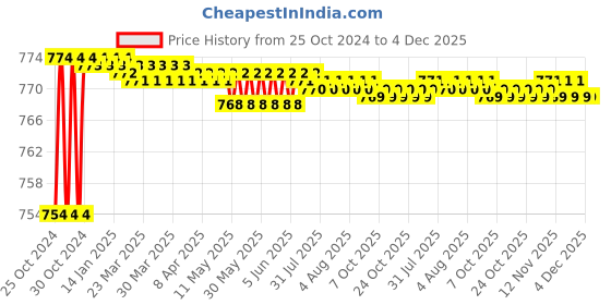 moglix.com Hillgrove 800W Plastic Blue Electric Air Blower with Carbon Brushes &a; Electrical Tape, HGCM1036 hillgrove Price History Graph from 25 Oct 2024 to 4 Dec 2025