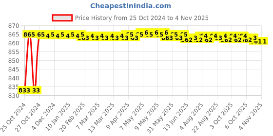 moglix.com Hillgrove 800W Plastic Blue Electric Air Blower with Carbon Brushes, Gloves &a; 10 Pcs Allen Key, HGCM1085 hillgrove Price History Graph from 25 Oct 2024 to 3 Nov 2025