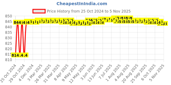 moglix.com Hillgrove 800W Plastic Blue Electric Air Blower with Carbon Brushes, Gloves &a; 8 Pcs Allen Key, HGCM1084 hillgrove Price History Graph from 25 Oct 2024 to 3 Nov 2025