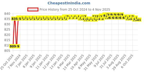 moglix.com Hillgrove 800W Plastic Red Electric Air Blower with Carbon Brushes &a; 10 Pcs Allen Key, HGCM1066 hillgrove Price History Graph from 25 Oct 2024 to 4 Nov 2025