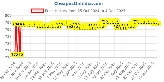 moglix.com Hillgrove 800W Plastic Red Electric Air Blower with Carbon Brushes &a; 2 in 1 Screwdriver, HGCM1072 hillgrove Price History Graph from 25 Oct 2024 to 4 Dec 2025