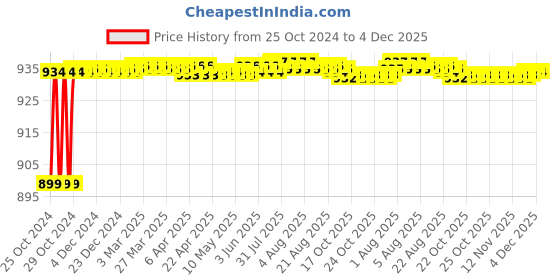 moglix.com Hillgrove 800W Plastic Red Electric Air Blower with Carbon Brushes &a; 25 in 1 Screwdriver, HGCM1075 hillgrove Price History Graph from 25 Oct 2024 to 4 Dec 2025